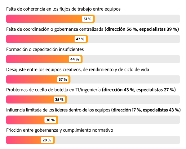 Gráfico de barras que muestra las principales barreras para escalar la IA: inconsistencia en los flujos de trabajo al 51 %, falta de coordinación centralizada al 47 % e insuficiente formación al 44 %.