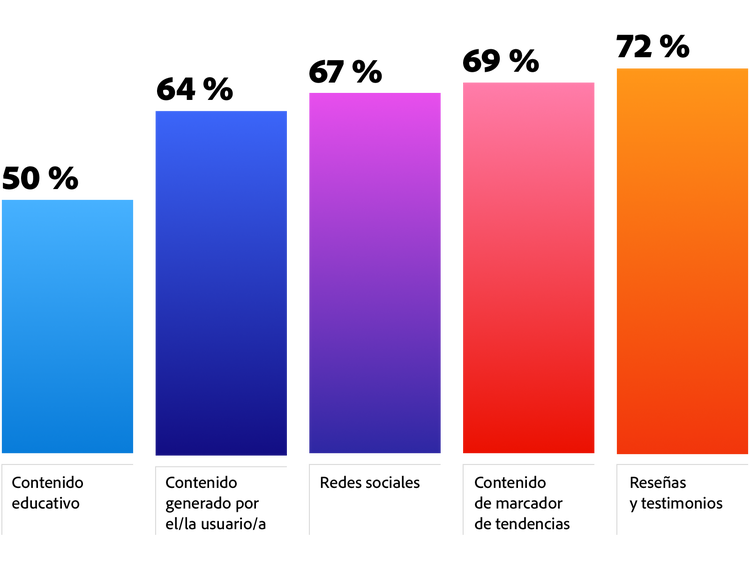 Figura 3. Gráfico de barras que muestra los principales tipos de contenido que las personas utilizan antes de comprar: reseñas, contenido de influencers, redes sociales, UGC y contenido educativo.