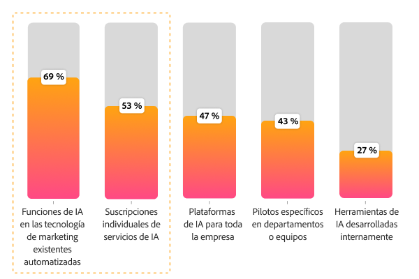 Gráfico de barras que muestra cómo los equipos usan la IA hoy: herramientas martech existentes al 69 %, suscripciones individuales al 53 % y plataformas empresariales al 47 %.