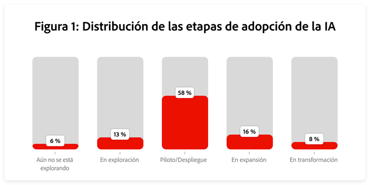 La mayoría de las organizaciones se mantiene en la fase de piloto o despliegue, con un 58 %, mientras que solo el 8 % alcanzó la transformación.