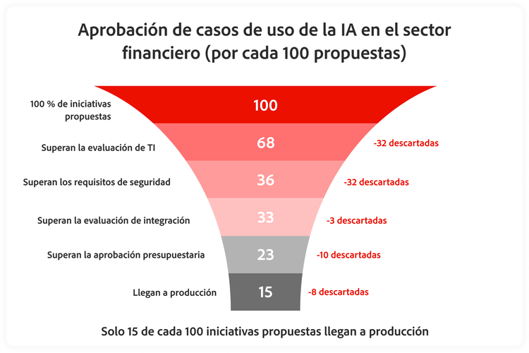 Gráfico que muestra los casos de uso aprobados por cada 100 iniciativas de IA propuestas en servicios financieros.