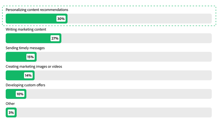 Gráfico de barras que muestra cómo las marcas utilizan la IA generativa para personalización.