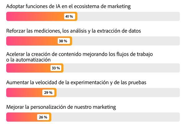 Gráfico de barras con clasificación que muestra las principales prioridades para 2026: adopción de tecnología de IA al 41 %, medición al 38 % y velocidad de contenido al 33 %.