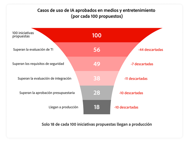 Ilustración que muestra el promedio de iniciativas supervivientes por cada 100 iniciativas de IA propuestas en medios y entretenimiento, desglosadas por etapa de evaluación.