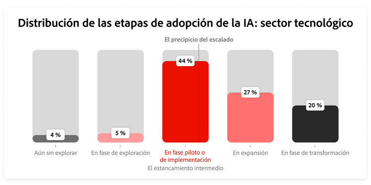Gráfico que muestra la proporción de encuestados de alta tecnología en cada etapa de adopción