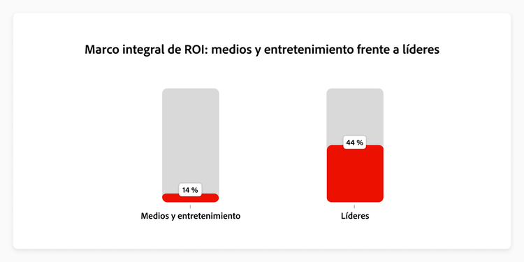 Gráfico que muestra cómo los encuestados de medios y entretenimiento se comparan con los líderes en cuanto al marco integral de ROI