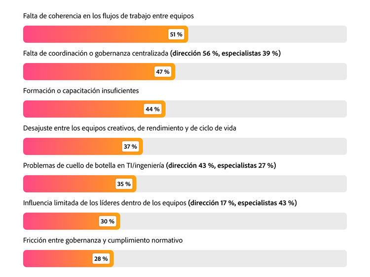 Gráfico de barras que muestra las principales barreras para escalar la IA: inconsistencia en los flujos de trabajo al 51 %, falta de coordinación centralizada al 47 % e insuficiente formación al 44 %.