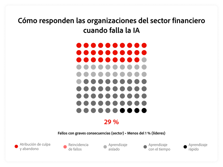 Gráfico que muestra cómo las empresas de servicios financieros responden a los fracasos de IA en comparación con la reacción de los Líderes.