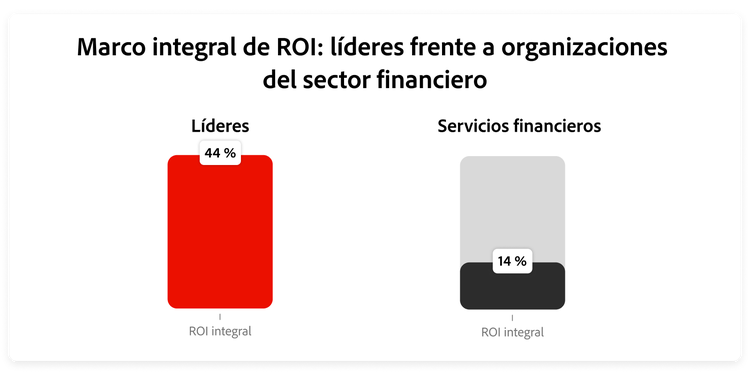 Gráfico que compara la proporción de organizaciones con un marco integral de ROI entre los líderes y las empresas de servicios financieros