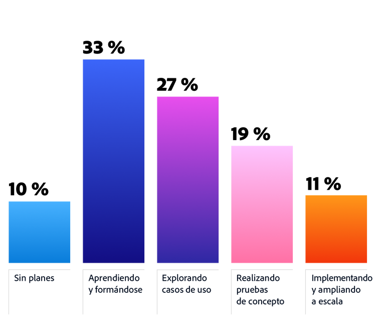 Figura 5. Gráfico de barras que muestra las etapas de adopción de la IA generativa: la mayoría está aprendiendo, otros están explorando, probando o ampliando a escala.
