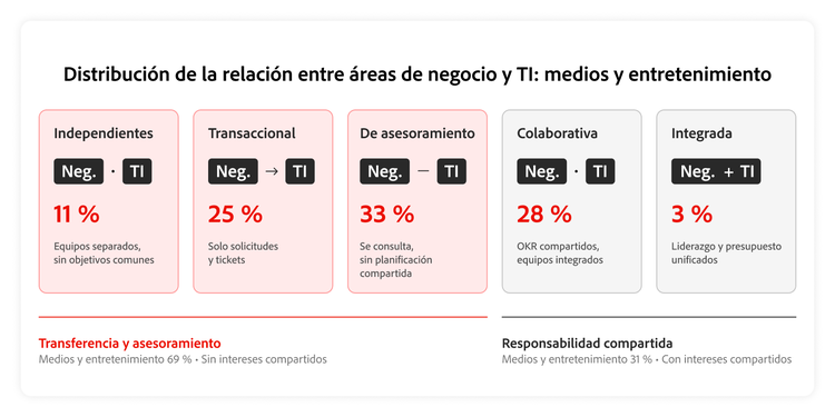 Diagrama que muestra la distribución de las relaciones operativas entre negocio y TI en medios y entretenimiento.