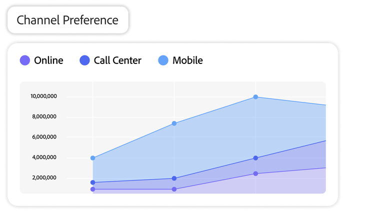 Gráfico de líneas que muestra tendencias de preferencia de canales, con Mobile por encima del centro de atención telefónica y el engagement en línea.