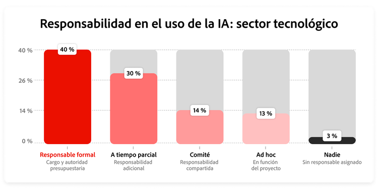 Gráfico que muestra la distribución de los modelos de responsabilidad de IA en el sector de alta tecnología