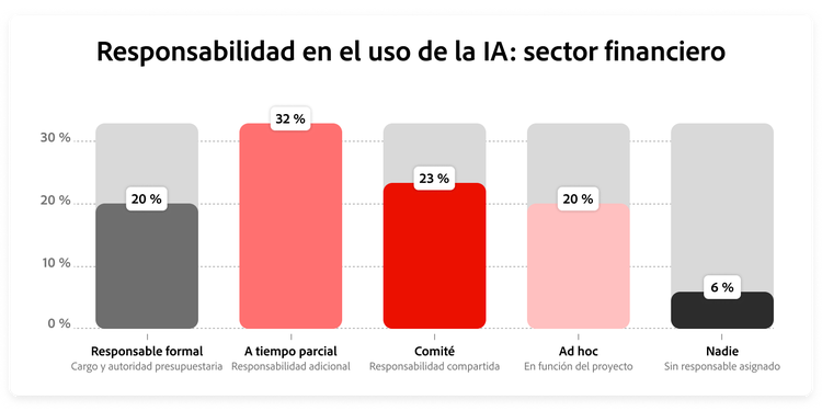 Gráfico que muestra la distribución de los modelos de responsabilidad de IA en los servicios financieros.
