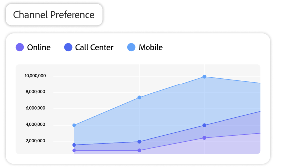 Gráfico de líneas que muestra tendencias de preferencia de canales, con Mobile por encima del centro de atención telefónica y el engagement en línea.