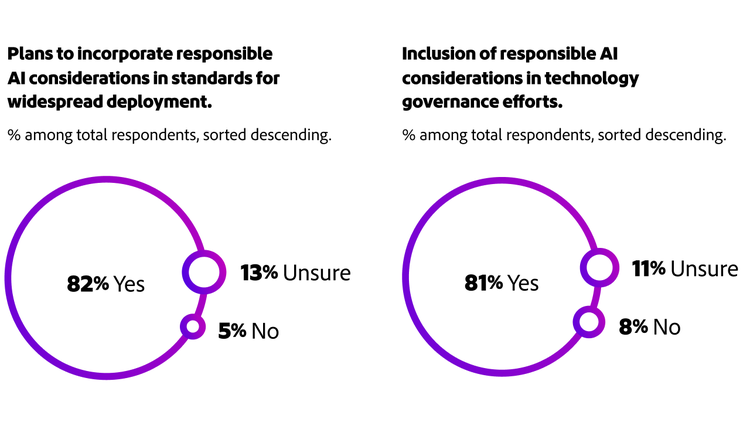 Dos gráficos circulares que muestran que más del 80 % de las personas que respondieron planea incluir la IA responsable en los estándares de implementación y gobernanza.