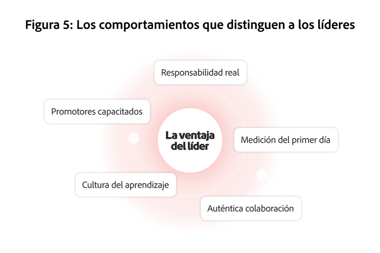 Los líderes combinan comportamientos interconectados que refuerzan la responsabilidad, la rendición de cuentas, la medición, la colaboración y el aprendizaje.