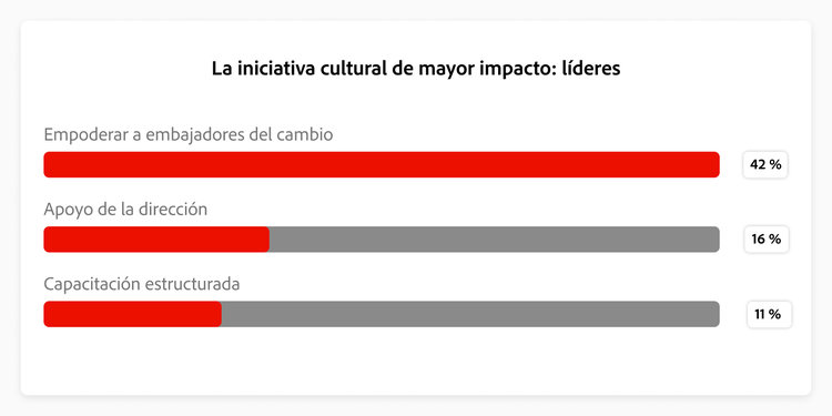 Gráfico con los principales factores culturales citados por los Líderes
