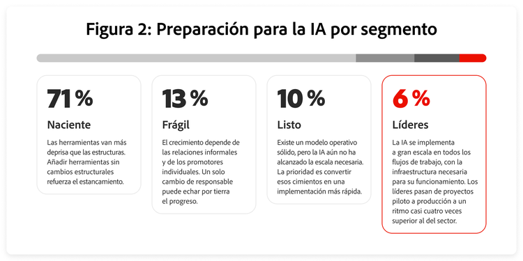 La preparación en IA está marcadamente inclinada hacia las organizaciones nacientes, con un 71 %, mientras que solo el 6 % se considera líder.