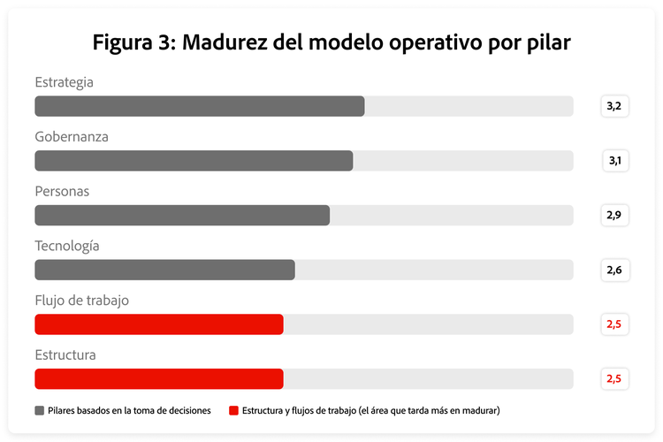 La estrategia y la gobernanza lideran la madurez del modelo operativo, mientras que la estructura y los flujos de trabajo obtienen las puntuaciones más bajas en todos los sectores.