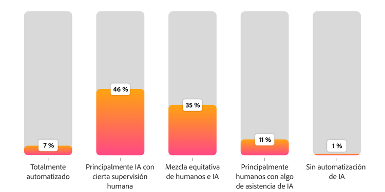 Gráfico que muestra la titularidad esperada de la IA en las tareas de variación de contenido: el 46 % indica principalmente IA, el 35 % una combinación equitativa entre humanos e IA, y el 7 % totalmente automatizado.