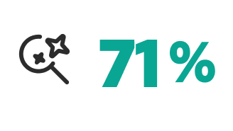 Gráfico que muestra el 71 %