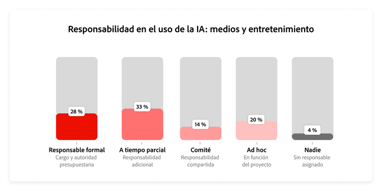 Gráfico que muestra la distribución de los modelos de titularidad de IA en el sector de medios y entretenimiento.