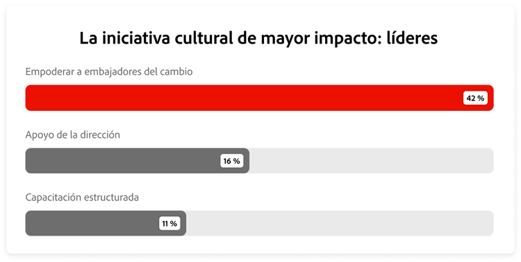 Gráfico que muestra el cambio cultural de mayor impacto según los líderes de IA