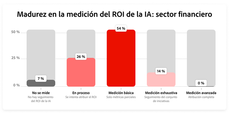 Gráfico que muestra la distribución de madurez del ROI en servicios financieros.