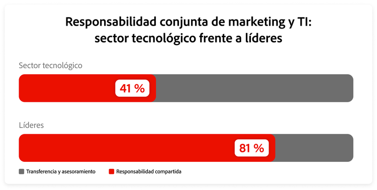 Gráfico con la comparación de la responsabilidad conjunta entre marketing e IT en líderes y empresas de alta tecnología