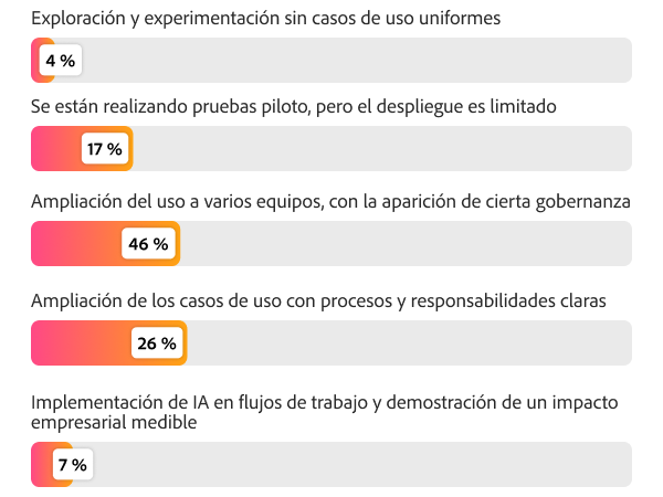 Gráfico de barras sobre madurez en IA: el 46% amplía el uso de IA, el 26% escala casos de uso de IA y el 7% la tiene operacionalizada con impacto medible.