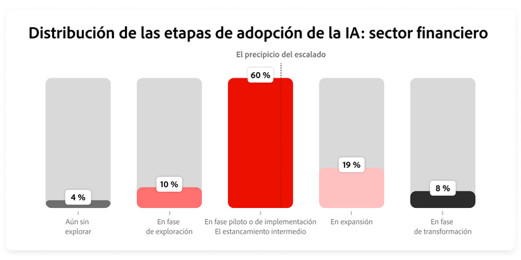 Gráfico que muestra la proporción de los encuestados del sector de servicios financieros en cada etapa de adopción.