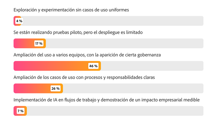 Gráfico de barras sobre madurez en IA: el 46% amplía el uso de IA, el 26% escala casos de uso de IA y el 7% la tiene operacionalizada con impacto medible.