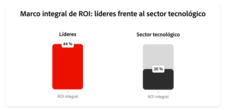 Gráfico con la comparación de la proporción del marco de ROI integral entre líderes y empresas de alta tecnología