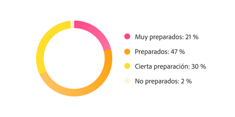 Gráfico de rosca sobre la preparación para escalar la IA: el 68% está preparado o muy preparado, y el 30% algo preparado.