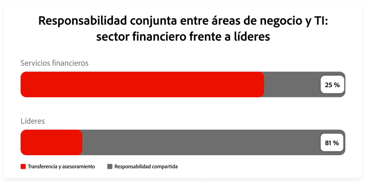 Gráfico que compara la responsabilidad conjunta de negocio y TI entre los líderes y las empresas de servicios financieros