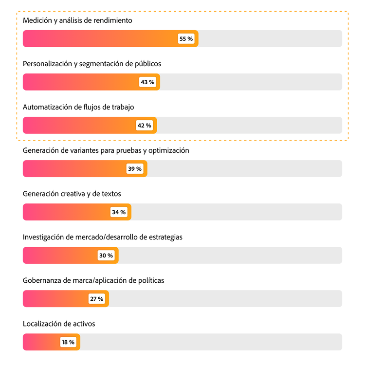 Gráfico de barras con las capacidades de IA más valoradas: medición y datos de rendimiento 55 %, personalización 43 % y automatización de flujos de trabajo 42 %.