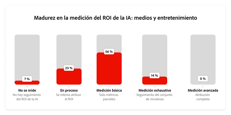 Gráfico que muestra la distribución de la madurez del ROI en medios y entretenimiento.