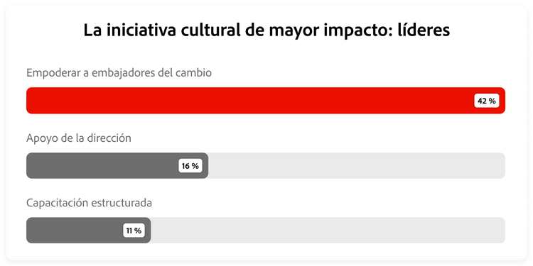 Gráfico que muestra el cambio cultural de mayor impacto según los líderes de IA