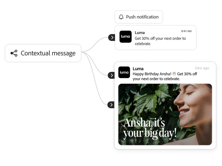 Flowchart comparing generic push notification with personalized birthday message offering 30% discount.