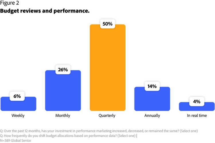 Bar chart showing how frequently organizations shift budget allocations based on performance data. In real time 4%, weekly 6%, annually 14%, monthly 26%, quarterly 50%.