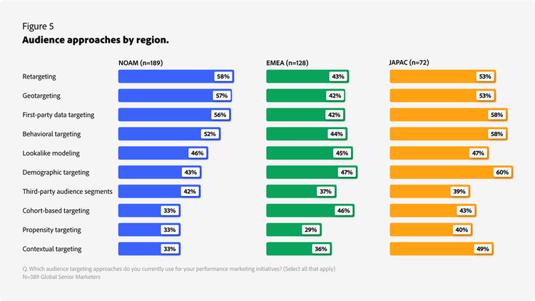 Three graphs depicting audience targeting approaches used for performance marketing by geographical region.