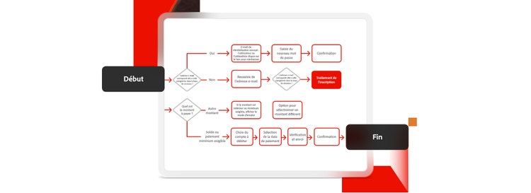 Visualiser l’UX graphic