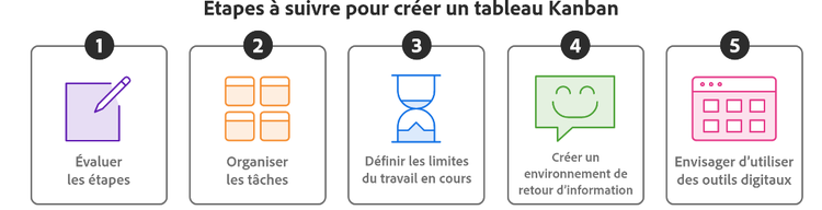 The steps for building a Kanban board