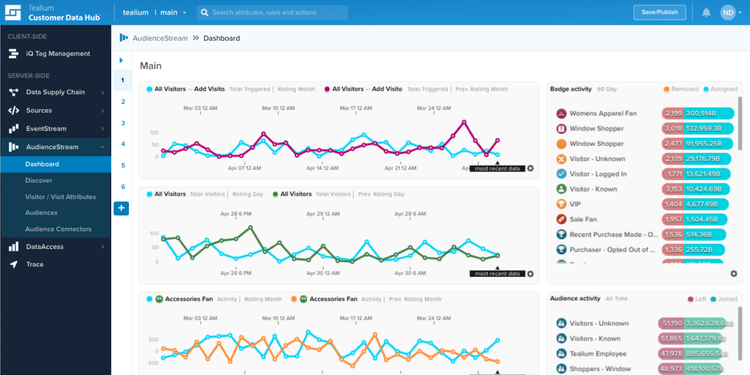 Telium AudienceStream CDP dashboard