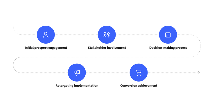 A flow chart representing the B2B marketing process from initial prospect engagement to conversion achievement.