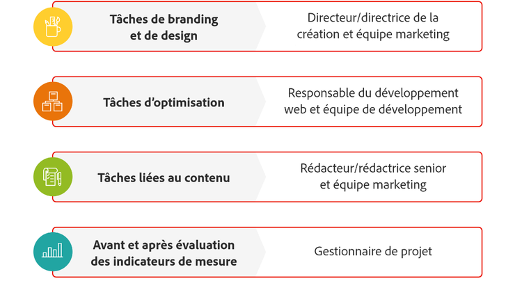 A graph shows an example of the responsibilities of redesigning a website.