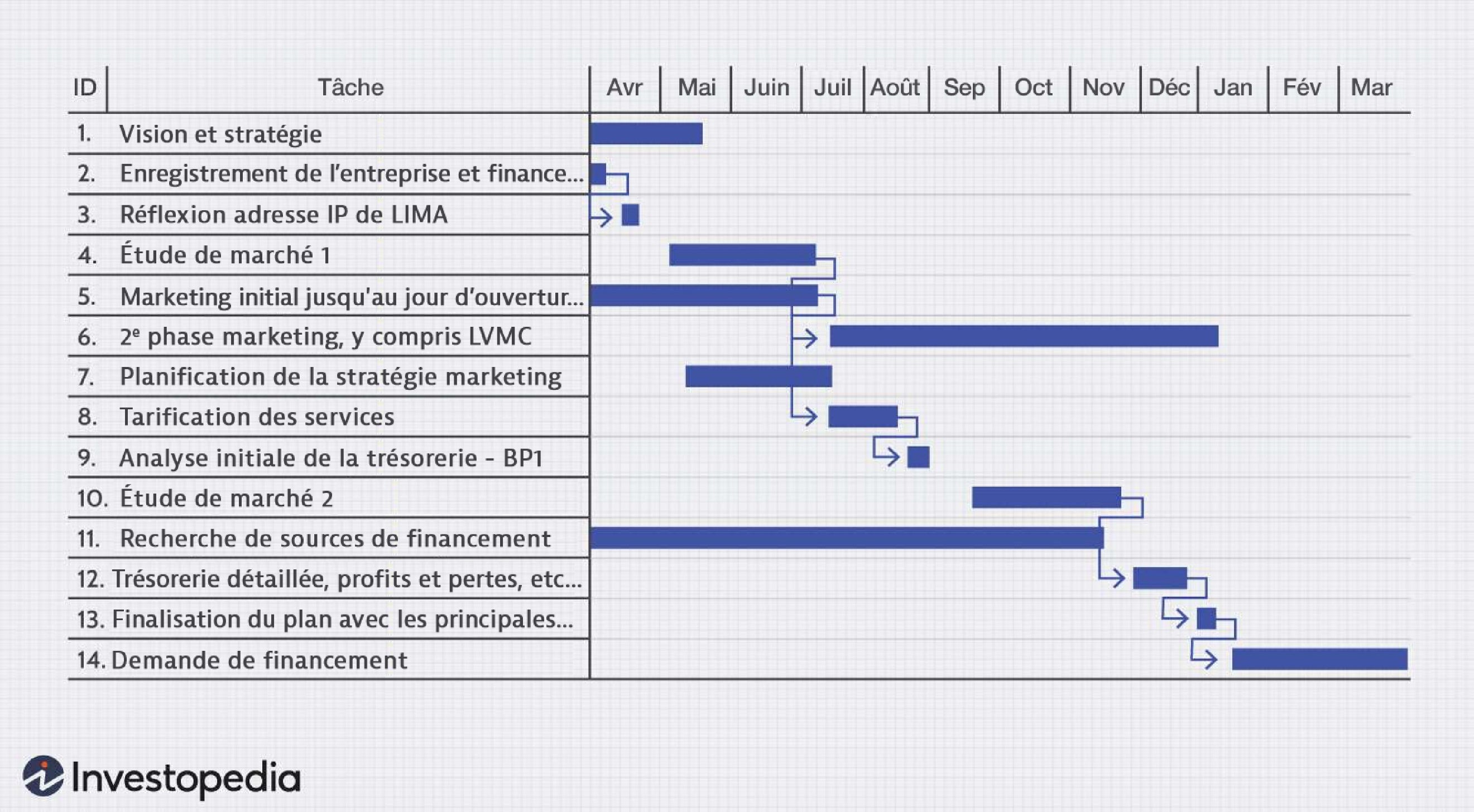 Qu’est-ce qu’un diagramme de Gantt ? Avantages, utilisation et autres 