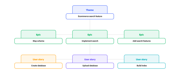 Exemple d’epic agile illustré dans un graphique pour la mise en œuvre d’une fonction de recherche pour l’e-commerce
