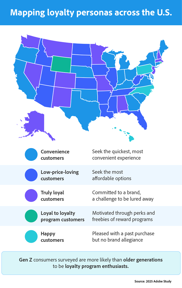 Carte des États-Unis présentant les personas de fidélisation client par État avec des catégories codées par couleur : praticité, prix attractifs, fidélité avérée, programmes de fidélité et clientèle satisfaite. Comprend une légende décrivant chaque persona et une note indiquant que la génération Z est davantage attirée par les programmes de fidélité. Source : Étude Adobe 2025.